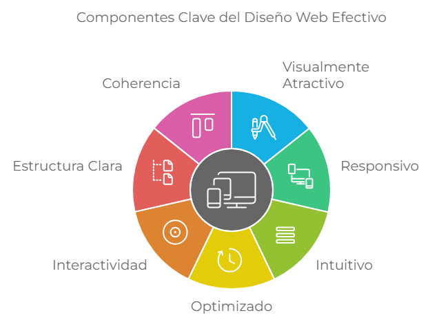 elementos-diseño-web Esquema que dice cuales son los elementos mas importantes del diseño web
